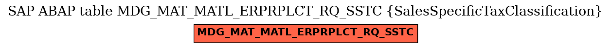 E-R Diagram for table MDG_MAT_MATL_ERPRPLCT_RQ_SSTC (SalesSpecificTaxClassification)