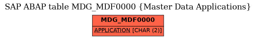 E-R Diagram for table MDG_MDF0000 (Master Data Applications)