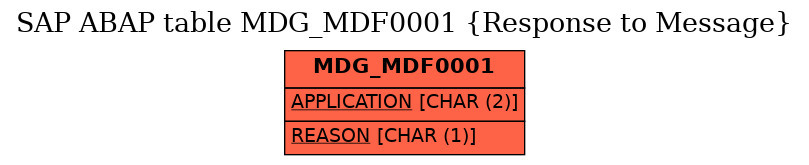 E-R Diagram for table MDG_MDF0001 (Response to Message)