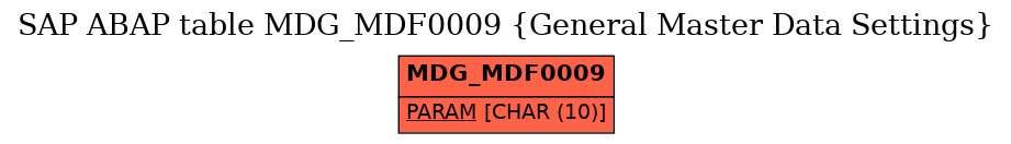 E-R Diagram for table MDG_MDF0009 (General Master Data Settings)