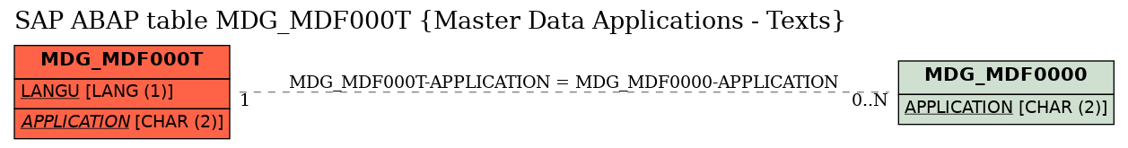 E-R Diagram for table MDG_MDF000T (Master Data Applications - Texts)