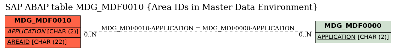 E-R Diagram for table MDG_MDF0010 (Area IDs in Master Data Environment)