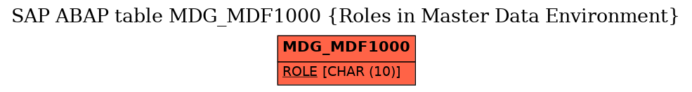 E-R Diagram for table MDG_MDF1000 (Roles in Master Data Environment)