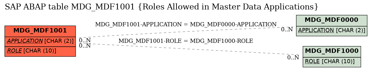 E-R Diagram for table MDG_MDF1001 (Roles Allowed in Master Data Applications)