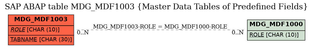 E-R Diagram for table MDG_MDF1003 (Master Data Tables of Predefined Fields)