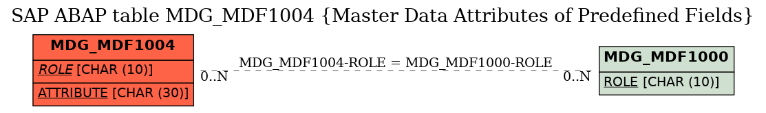 E-R Diagram for table MDG_MDF1004 (Master Data Attributes of Predefined Fields)