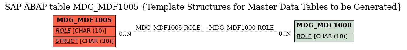 E-R Diagram for table MDG_MDF1005 (Template Structures for Master Data Tables to be Generated)