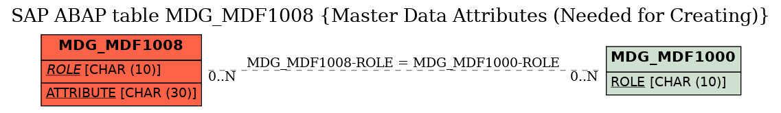 E-R Diagram for table MDG_MDF1008 (Master Data Attributes (Needed for Creating))