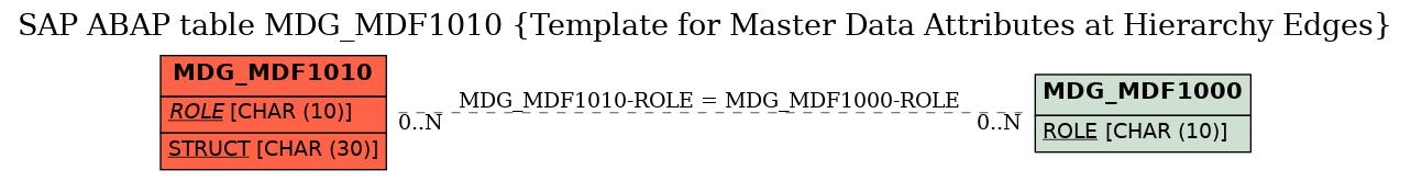 E-R Diagram for table MDG_MDF1010 (Template for Master Data Attributes at Hierarchy Edges)