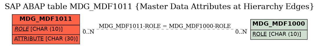 E-R Diagram for table MDG_MDF1011 (Master Data Attributes at Hierarchy Edges)
