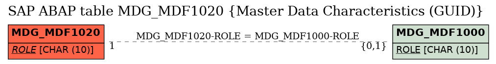 E-R Diagram for table MDG_MDF1020 (Master Data Characteristics (GUID))