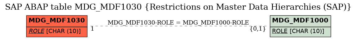 E-R Diagram for table MDG_MDF1030 (Restrictions on Master Data Hierarchies (SAP))