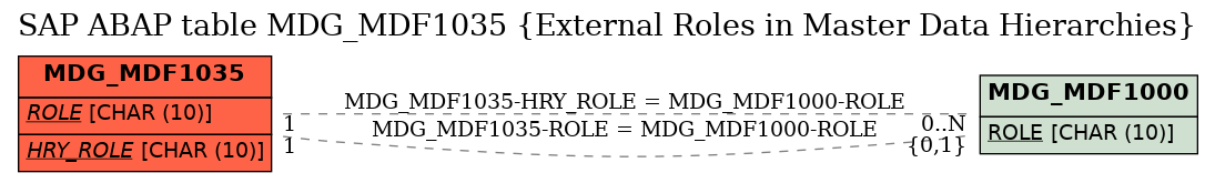 E-R Diagram for table MDG_MDF1035 (External Roles in Master Data Hierarchies)