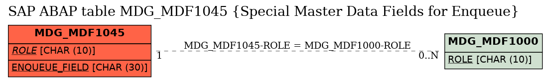 E-R Diagram for table MDG_MDF1045 (Special Master Data Fields for Enqueue)