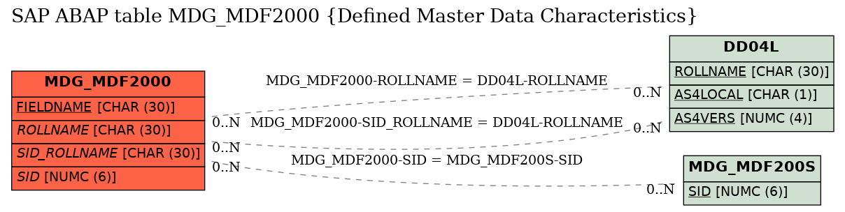 E-R Diagram for table MDG_MDF2000 (Defined Master Data Characteristics)