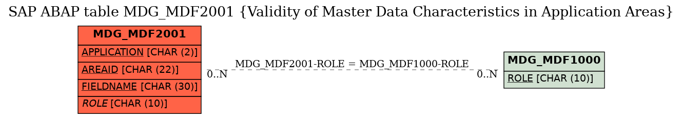 E-R Diagram for table MDG_MDF2001 (Validity of Master Data Characteristics in Application Areas)