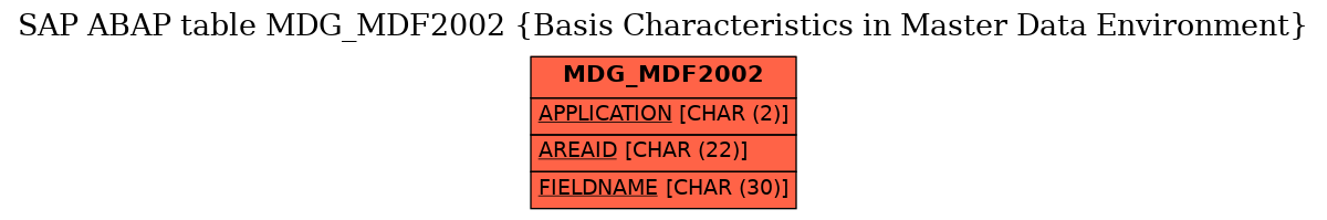 E-R Diagram for table MDG_MDF2002 (Basis Characteristics in Master Data Environment)