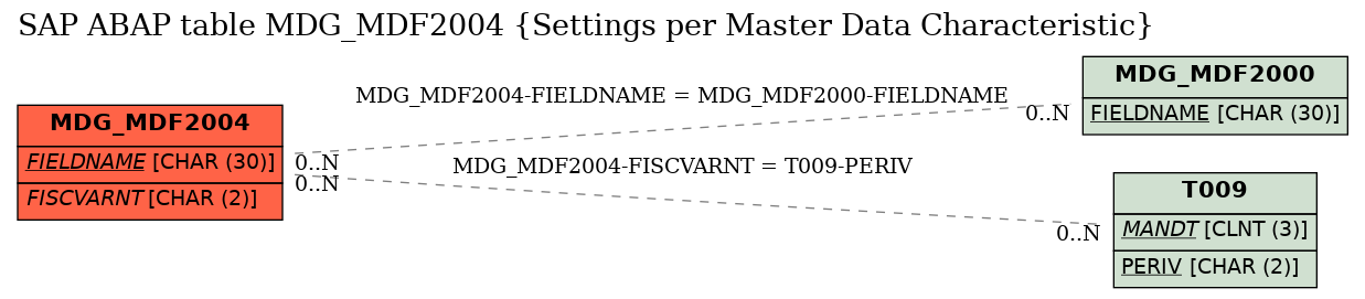 E-R Diagram for table MDG_MDF2004 (Settings per Master Data Characteristic)