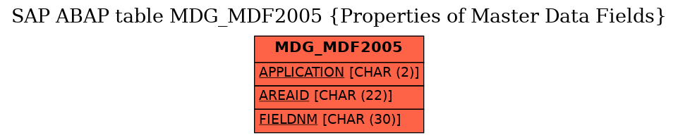 E-R Diagram for table MDG_MDF2005 (Properties of Master Data Fields)