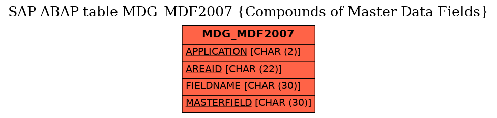 E-R Diagram for table MDG_MDF2007 (Compounds of Master Data Fields)