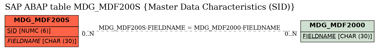 E-R Diagram for table MDG_MDF200S (Master Data Characteristics (SID))