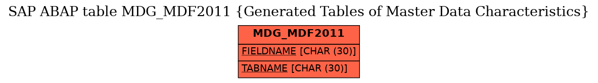 E-R Diagram for table MDG_MDF2011 (Generated Tables of Master Data Characteristics)