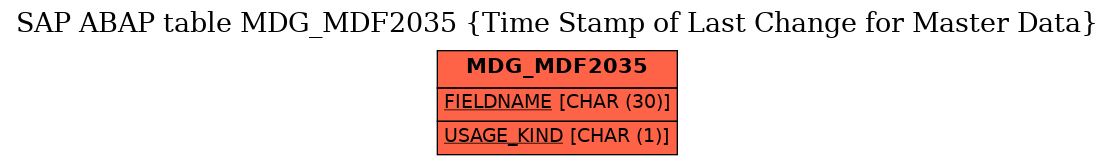 E-R Diagram for table MDG_MDF2035 (Time Stamp of Last Change for Master Data)