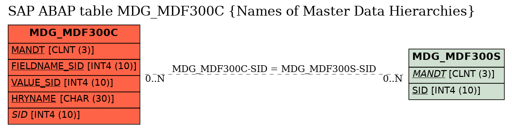 E-R Diagram for table MDG_MDF300C (Names of Master Data Hierarchies)