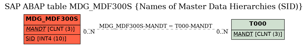 E-R Diagram for table MDG_MDF300S (Names of Master Data Hierarchies (SID))