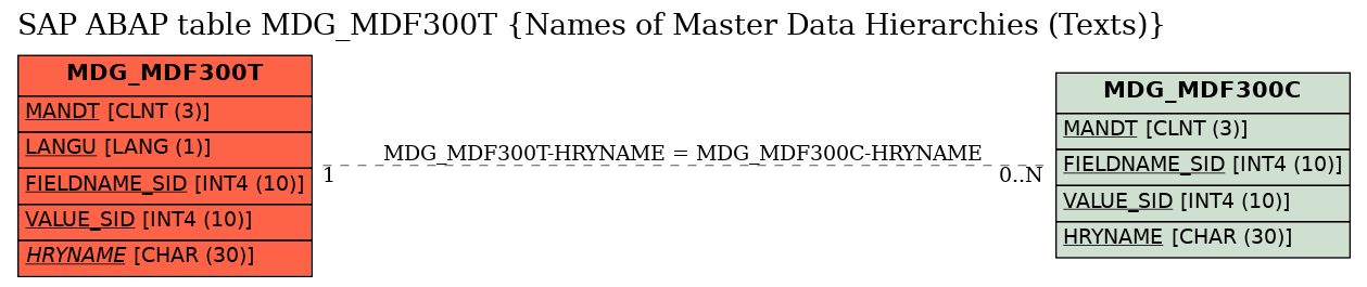 E-R Diagram for table MDG_MDF300T (Names of Master Data Hierarchies (Texts))