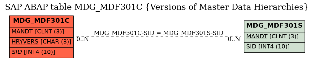 E-R Diagram for table MDG_MDF301C (Versions of Master Data Hierarchies)