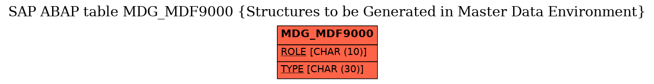 E-R Diagram for table MDG_MDF9000 (Structures to be Generated in Master Data Environment)