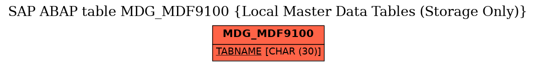 E-R Diagram for table MDG_MDF9100 (Local Master Data Tables (Storage Only))