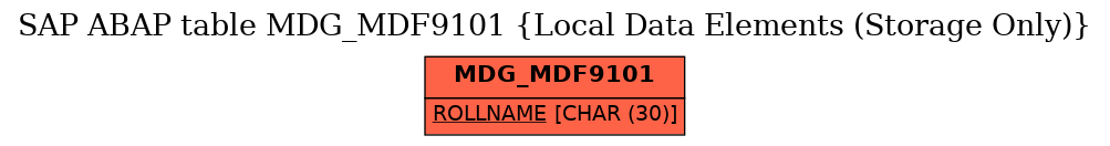 E-R Diagram for table MDG_MDF9101 (Local Data Elements (Storage Only))