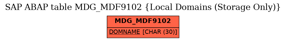 E-R Diagram for table MDG_MDF9102 (Local Domains (Storage Only))