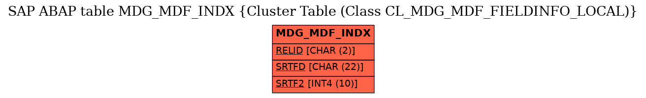 E-R Diagram for table MDG_MDF_INDX (Cluster Table (Class CL_MDG_MDF_FIELDINFO_LOCAL))