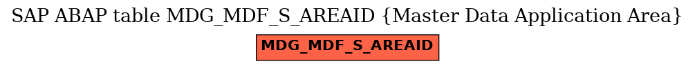 E-R Diagram for table MDG_MDF_S_AREAID (Master Data Application Area)