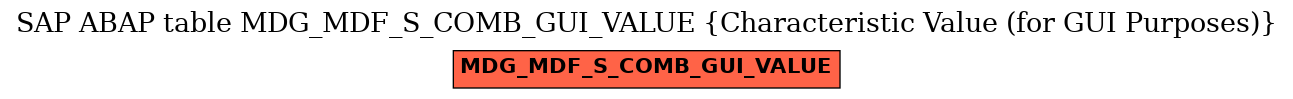 E-R Diagram for table MDG_MDF_S_COMB_GUI_VALUE (Characteristic Value (for GUI Purposes))