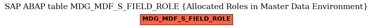 E-R Diagram for table MDG_MDF_S_FIELD_ROLE (Allocated Roles in Master Data Environment)