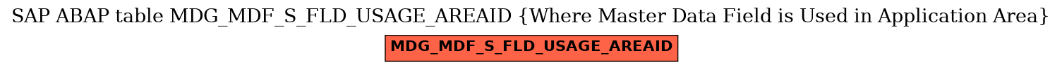 E-R Diagram for table MDG_MDF_S_FLD_USAGE_AREAID (Where Master Data Field is Used in Application Area)