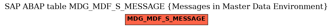 E-R Diagram for table MDG_MDF_S_MESSAGE (Messages in Master Data Environment)