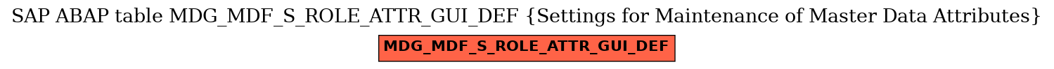 E-R Diagram for table MDG_MDF_S_ROLE_ATTR_GUI_DEF (Settings for Maintenance of Master Data Attributes)