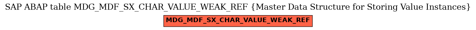 E-R Diagram for table MDG_MDF_SX_CHAR_VALUE_WEAK_REF (Master Data Structure for Storing Value Instances)