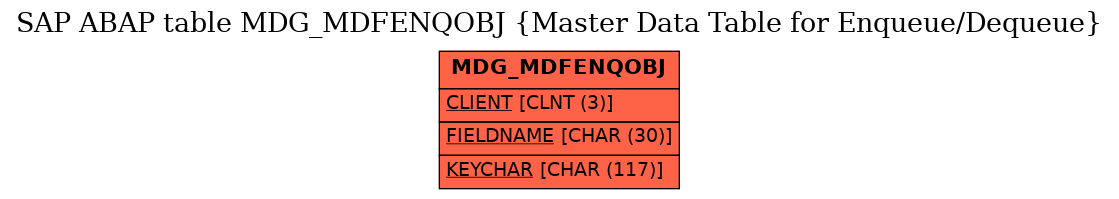 E-R Diagram for table MDG_MDFENQOBJ (Master Data Table for Enqueue/Dequeue)