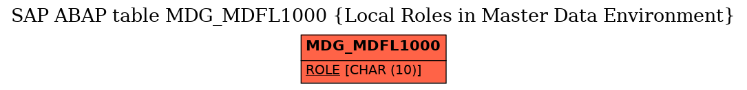 E-R Diagram for table MDG_MDFL1000 (Local Roles in Master Data Environment)