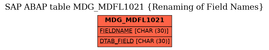 E-R Diagram for table MDG_MDFL1021 (Renaming of Field Names)