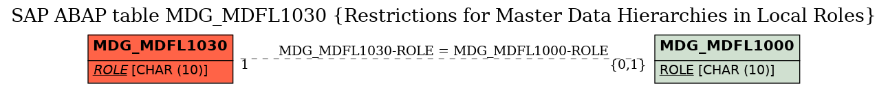 E-R Diagram for table MDG_MDFL1030 (Restrictions for Master Data Hierarchies in Local Roles)