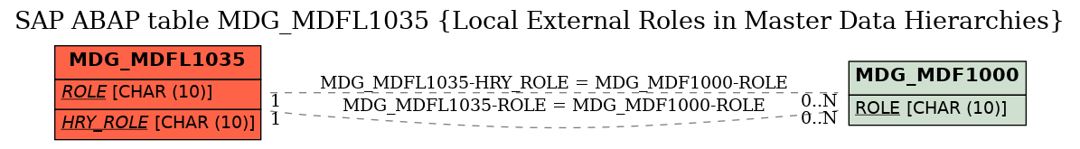 E-R Diagram for table MDG_MDFL1035 (Local External Roles in Master Data Hierarchies)