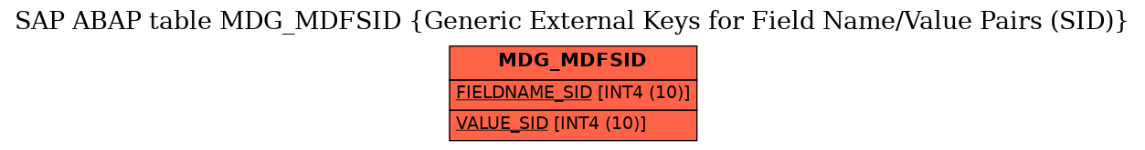 E-R Diagram for table MDG_MDFSID (Generic External Keys for Field Name/Value Pairs (SID))