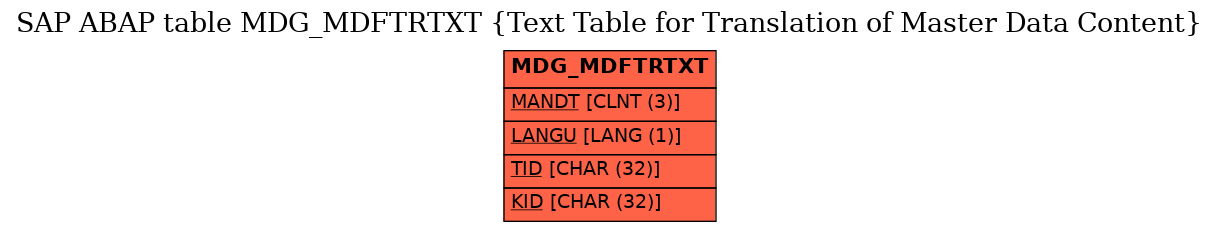 E-R Diagram for table MDG_MDFTRTXT (Text Table for Translation of Master Data Content)